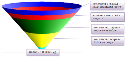 Воронка продаж